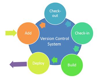 Version Controlling System (VCS)